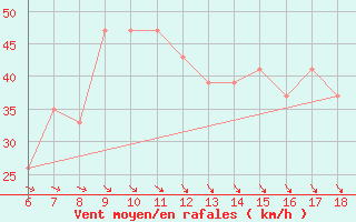 Courbe de la force du vent pour Termoli