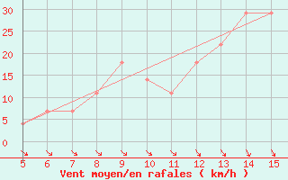 Courbe de la force du vent pour Gradacac