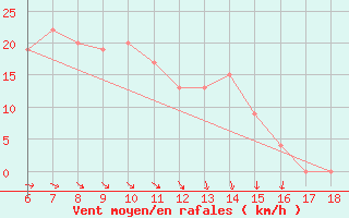 Courbe de la force du vent pour Termoli