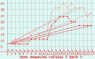 Courbe de la force du vent pour Helgoland