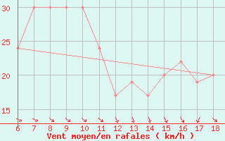 Courbe de la force du vent pour Termoli