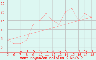 Courbe de la force du vent pour Guidonia