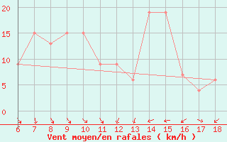 Courbe de la force du vent pour Messina