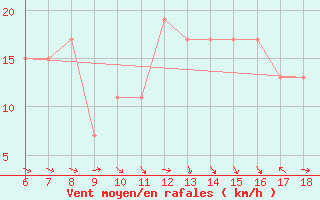 Courbe de la force du vent pour Bou-Saada