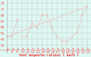 Courbe de la force du vent pour Kristiinankaupungin Majakka