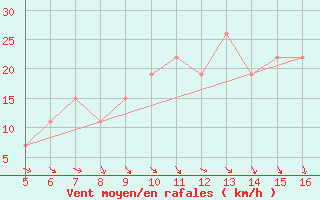 Courbe de la force du vent pour Ismailia