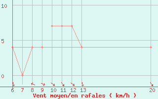 Courbe de la force du vent pour Sanski Most