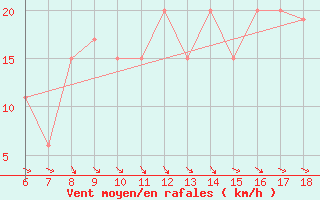 Courbe de la force du vent pour Termoli