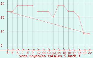 Courbe de la force du vent pour Lampedusa