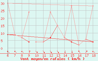 Courbe de la force du vent pour Iskenderun