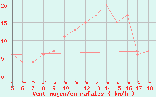 Courbe de la force du vent pour Capo Frasca