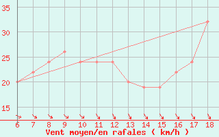 Courbe de la force du vent pour Termoli