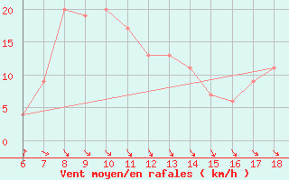 Courbe de la force du vent pour Termoli