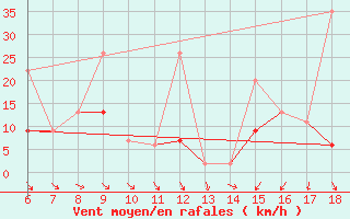 Courbe de la force du vent pour Karaman