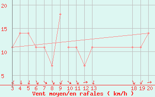 Courbe de la force du vent pour Hvar