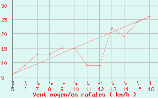 Courbe de la force du vent pour Ismailia
