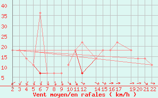 Courbe de la force du vent pour Ona Ii