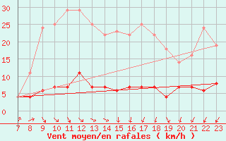 Courbe de la force du vent pour Plasencia