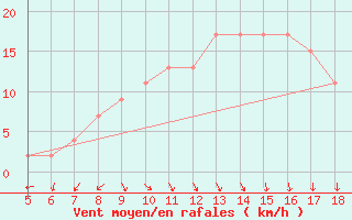 Courbe de la force du vent pour Capo Frasca