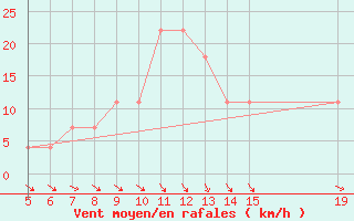 Courbe de la force du vent pour Gradacac