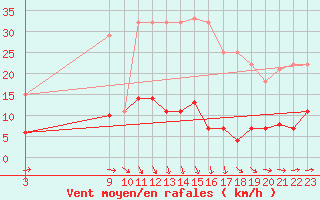 Courbe de la force du vent pour Pobra de Trives, San Mamede