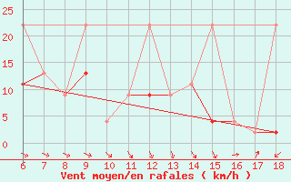 Courbe de la force du vent pour Edirne
