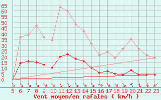 Courbe de la force du vent pour Cavalaire-sur-Mer (83)