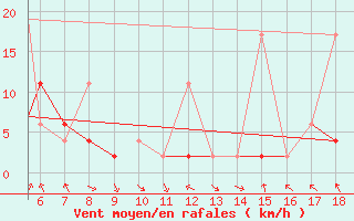 Courbe de la force du vent pour Zonguldak