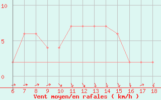 Courbe de la force du vent pour Piacenza