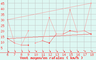 Courbe de la force du vent pour Cankiri