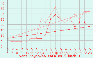 Courbe de la force du vent pour Sinnicolau Mare