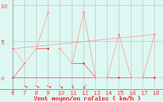 Courbe de la force du vent pour Rize
