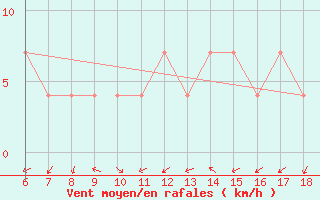 Courbe de la force du vent pour Bou-Saada