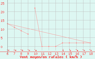 Courbe de la force du vent pour Termoli