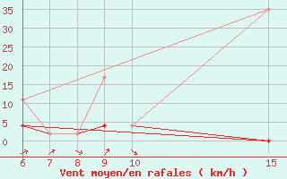 Courbe de la force du vent pour Erzincan