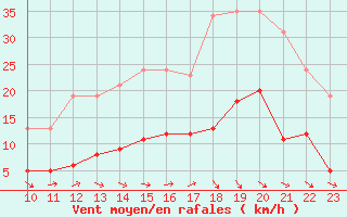 Courbe de la force du vent pour Estres-la-Campagne (14)