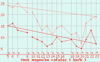 Courbe de la force du vent pour Mont-Rigi (Be)