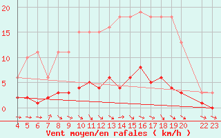 Courbe de la force du vent pour Besson - Chassignolles (03)