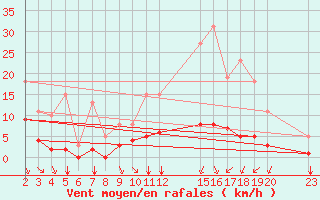 Courbe de la force du vent pour Guidel (56)