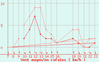 Courbe de la force du vent pour Colmar-Ouest (68)