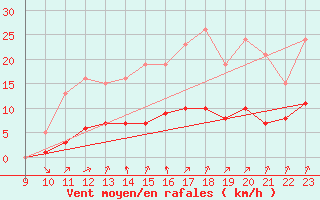 Courbe de la force du vent pour Guidel (56)