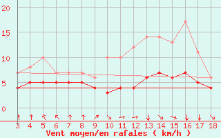 Courbe de la force du vent pour Blus (40)