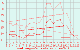 Courbe de la force du vent pour Montroy (17)