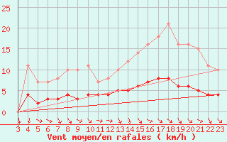 Courbe de la force du vent pour Assesse (Be)