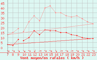 Courbe de la force du vent pour Saint-Haon (43)