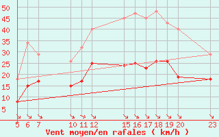 Courbe de la force du vent pour Saint-Haon (43)