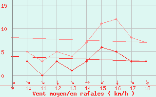 Courbe de la force du vent pour Blus (40)