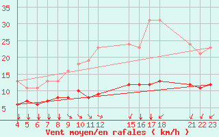 Courbe de la force du vent pour Saint-Haon (43)