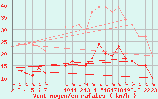 Courbe de la force du vent pour Saint-Haon (43)