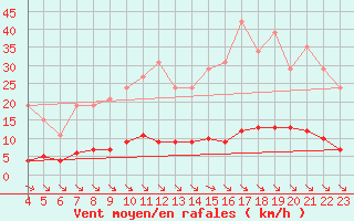 Courbe de la force du vent pour Saint-Maximin-la-Sainte-Baume (83)